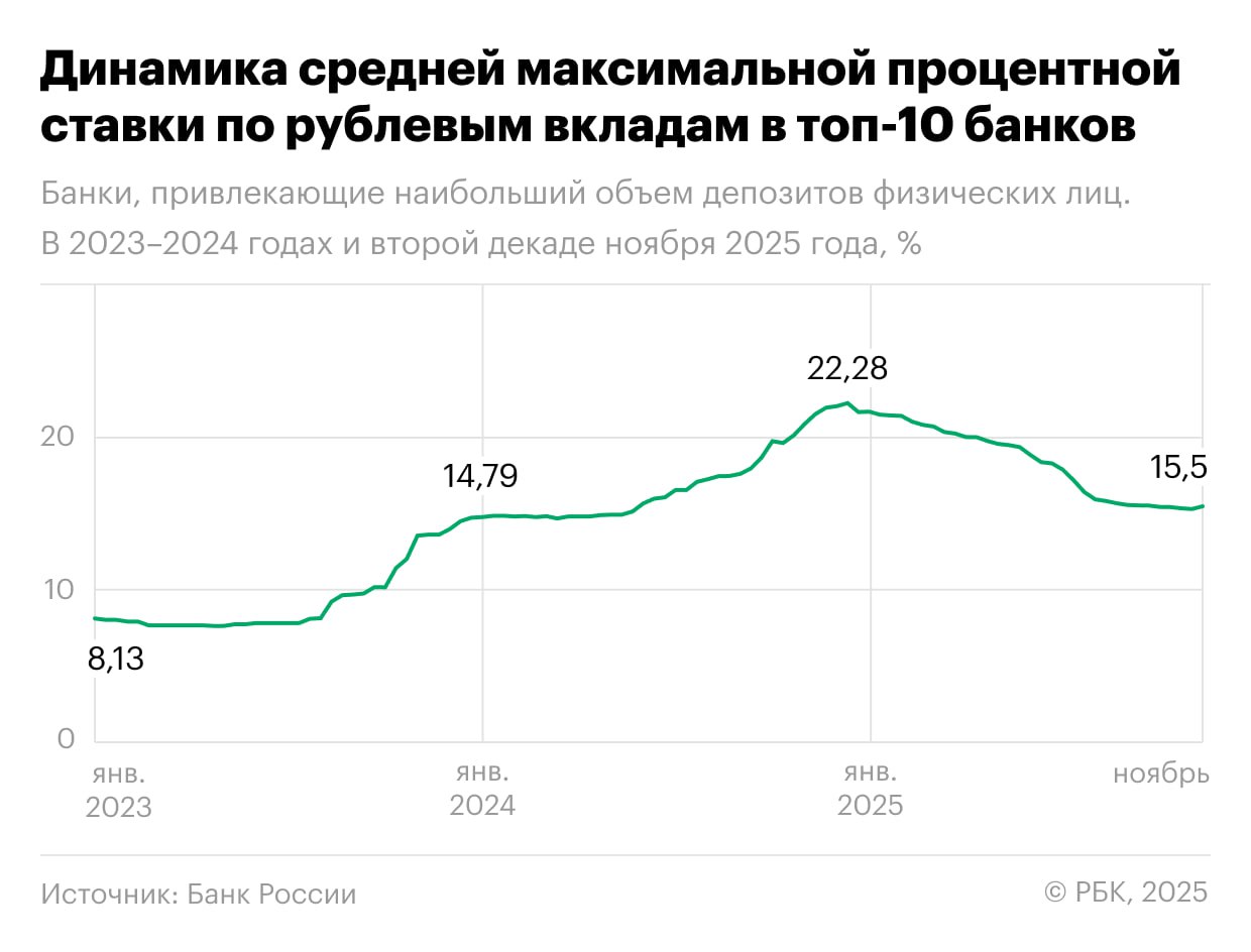 Средняя ставка по вкладам в топ 10 банков выросла впервые с начала года Средняя максимальная ставка по вкладам в топ 10 банков во второй декаде ноября резко повысилась на 0 18 п п и составила 15 50 годовых посчитали в ЦБ Средняя максимальная ставка по срокам до трех месяцев 14 78 годовых без изменений к первой декаде ноября от трех до шести месяцев 15 11 годовых 0 34 п п от шести месяцев до одного года 14 40 годовых 0 01 п п на срок свыше одного года 12 42 годовых 0 10 п п Как ЦБ считает ставку При расчете средней максимальной ставки учитываются срочные банковские вклады доступные любому клиенту без предварительных условий Средняя ставка определялась как максимальное среднее арифметическое значение ставок в топ 10 кредитных организаций Сбербанке ВТБ Газпромбанке Альфа банке Россельхозбанке банке Дом РФ Московском кредитном банке Т банке ПСБ Совкомбанке если хотите подборку выгодных вкладов в топ 10 банков Подписаться на РБК Деньги Фото РБК вклады мониторингЦБ