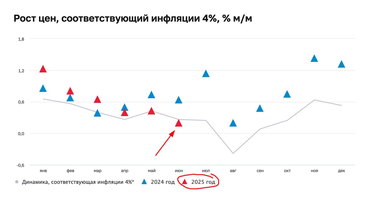 ЦБ: Инфляция возвращается к цели Согласно последнему отчету Банка России, есть хорошая новость: дезинфляционный тренд наконец сформировался. Текущие темпы роста цен в мае-июне находились вблизи 4%. Потребительская активность остается высокой, но имеет тренд на постепенное замедление роста. В динамике цен также сильно проявляется эффект переноса укрепления рубля и сезонное снижение цен на плодоовощную продукцию. Но даже без учета этих факторов устойчивое инфляционное давление снизилось. Для закрепления дезинфляционных тенденций по-прежнему требуется поддержание жестких ДКУ длительное время. По данным Росстата, годовая инфляция в июне замедлилась до 9,4% после 9,9% в мае, подтверждая тренд на снижение 3-й месяц подряд. Помесячный рост цен сократился до 0,2% он как раз виден на графике . На фоне этого все больше аналитиков ожидают снижение ключевой ставки сразу на 2 п. п., до 18%, на ближайшем заседании ЦБ 25 июля. Банки аккуратно снижают ставки по ипотеке: сейчас в среднем у топ-20 банков — 24,5%, минимальные — от 20,9%. И по вкладам тоже: средняя ставка по годовым вкладам уже 16,2%, на 3 месяца — 17,9%.