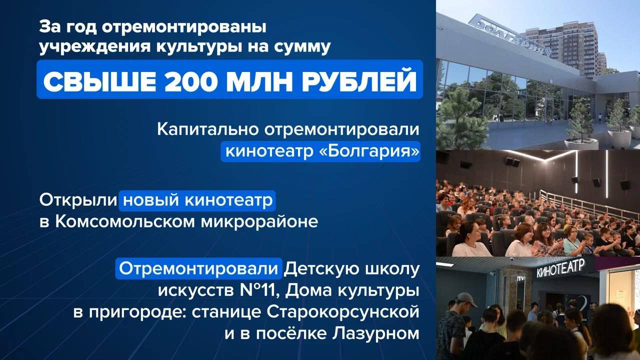 Глава Краснодара отчитался об успехах мэрии в 2024 году  Главные тезисы Евгения Наумова:   На развитие дорог в течение 10 лет направят 150 млрд рублей. Отремонтируют и возведут новые трассы, создадут развязки, путепроводы и пешеходные переходы. Также появятся 23 электробуса, 12 зарядных станций, 46 автобусов, 40 остановок, 47 павильонов ожидания и девять новых брутто-контрактов.   В 2024 году отремонтировали 58,5 км дорог.   Начали строить коллектор, который должен решить проблему фекальных фонтанов.   В 2024 году ввели 2,9 млн кв. м жилья. Оборот розничной торговли превысил 600 млрд руб. Планируется ввести в эксплуатацию более 1,2 млн кв. м жилья. Новые квартиры получат около 55 тыс. человек.   Капитально отремонтировали кинотеатр «Болгария». Открыли новый кинотеатр в Комсомольском микрорайоне.   Приняли Единый документ территориального планирования: в новых районах возведут пять школ на 7500 мест, 17 детских садов на 5340 мест, а также центры доп. образования.   Безработица в городе составила 0,1%.   В 2024 году ликвидировали 329 свалок мусора, очистили 17 га земли.   Туристический поток вырос на 15%.   В школах установили 15 Парт Героев, 5 мемориальных досок и открыли 19 именных классов.   Продолжение — в карточках.    Быть в курсе   Прислать новость