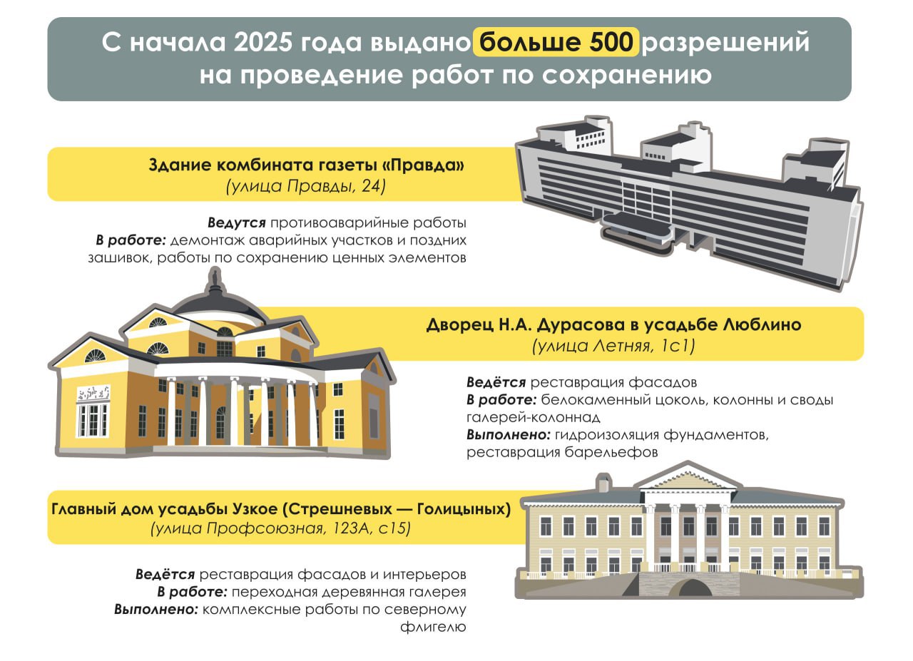 Масштабная реставрация объектов культурного наследия пройдет в Москве, рассказал Сергей Собянин. С начала 2025 года столица выдала свыше 500 разрешений на проведение работ по сохранению исторических зданий. В настоящее время реставраторы приводят в порядок фасады дворца Н.А. Дурасова в усадьбе Люблино. Уже завершена реставрация барельефов на античную тематику, очищен лепной декор и устранены мелкие трещины, а работы планируется завершить в этом году.