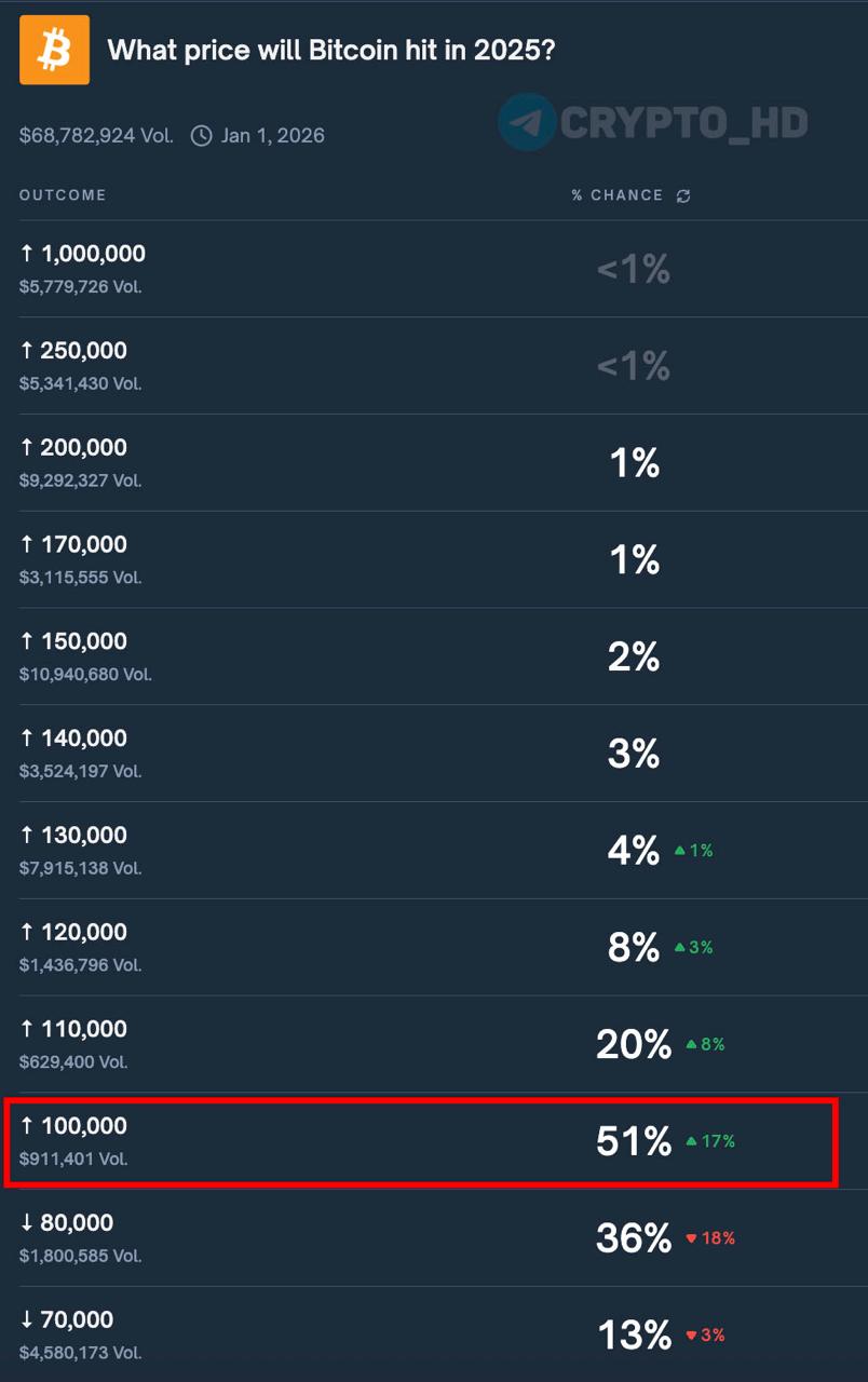 Прогноз роста биткоина BTC Согласно ставкам платформы Polymarket вероятность преодоления BTC отметки в 100 000 до конца года составляет 51 investing investing