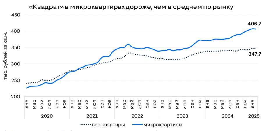 Число микроквартир площадью до 28 «квадратов» на рынке аренды в Москве выросло в семь раз за пять лет  «Микроквартиры на сегодня составляют 5% от общего объема предложения на вторичном рынке и 7% — на рынке долгосрочной аренды. За последние годы присутствие микроквартир выросло - еще пять лет назад такие лоты составляли лишь 1% предложения. Количество их с 2020 года увеличилось в 2,5 раза на вторичном рынке и в 7 раз на рынке аренды»,— отметили в ЦИАН.  На рынке вторичного жилья предложение выросло в 2,5 раза за пять лет и составляет 1,8 тыс. лотов. Средняя цена 1 кв. м — 407 тыс. рублей, что на 17% выше среднего по рынку.