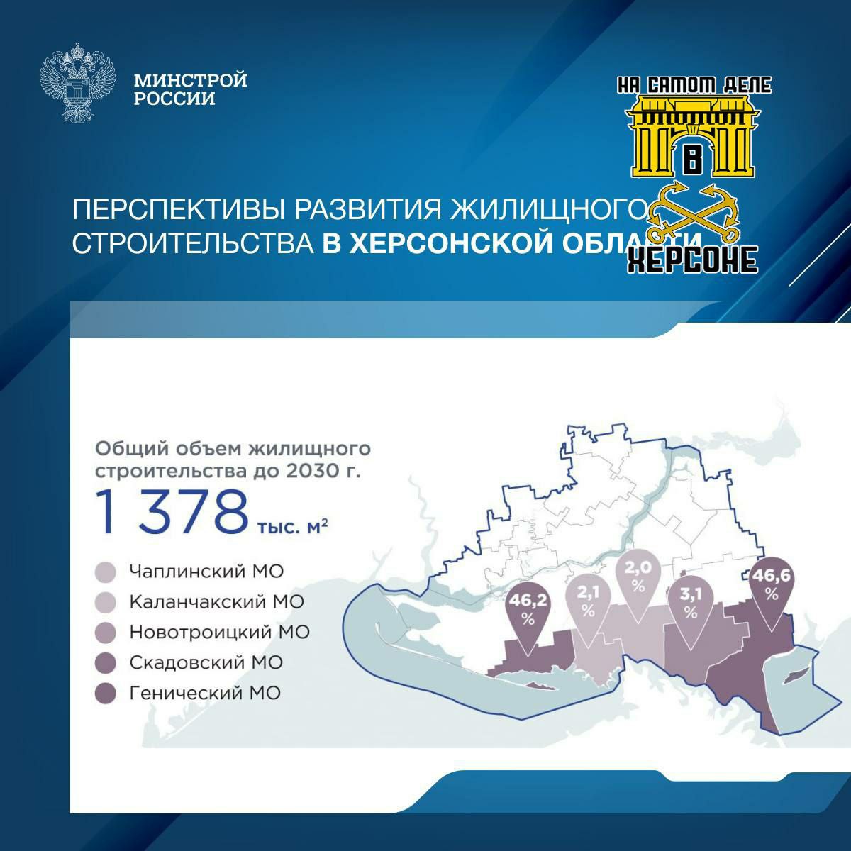 К 2030 году в Херсонской области хотят построить внушительное количество жилья: 722 тысячи квадратных метров в многоквартирных домах и 656 тысяч квадратных метров в частном секторе. Этот строительный бум призван не только залечить раны, нанесенные военными действиями, восстанавливая разрушенные дома, но и в целом повысить уровень жизни людей, проживающих в Херсонской области. В Министерстве строительства России отмечают, что сейчас наблюдается активный интерес к строительству собственных домов. Ожидается, что к 2030 году почти половина 48% всего нового жилья будет приходиться именно на частные дома. Особое внимание уделят развитию Генического и Скадовского округов. ‼ Такое строительство поможет не только предоставить людям новые дома, но и создаст новые рабочие места, что положительно скажется на экономике региона. ПОДПИСАТЬСЯ Чат Бот Дзен