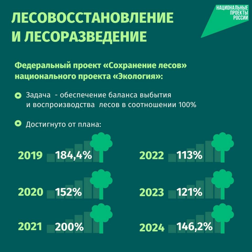 В Чувашии продолжается реализация национальной программы по улучшению экологической обстановки.  Нацпроект “Экология”, завершившийся в 2024 году, обрел свое логичное продолжение в новом — “Экологическое благополучие”, задачи которого уже вовсю реализуются.  О проводимой и планируемой работе в сфере экологии рассказал министр природных ресурсов и экологии Чувашской Республики Эмир БЕДЕРТДИНОВ.  Подробнее здесь