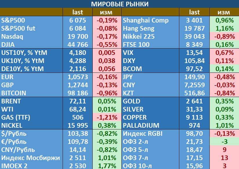 - В преддверии сегодняшней публикации данных по рынку труда в США индексы Wallstreet незначительно снизились. Ранее статистика от ADР показала рост занятости на 146К при прогнозе в 166К. Сегодня ждут 202К в non-farm и 160К в private payrolls. Китайские акции демонстрируют опережающую динамику, рынок надеется на  анонсы новых мер экономической поддержки на ключевом политическом совещании, запланированном на среду. Крайне волатильной оказалась накануне сессия в крипте - биткойн после преодоления отметки в $100К скорректировался до $92.5, но оперативно отыграл большую часть потерь. На нефтяном рынке ключевое событие - вчерашнее  решение OPEC+ о сохранении сокращения добычи в -2.2 млн бс до начала 2кв2025, а полная отмена всех сокращений продлевается аж до сентября 2026 года. Индекс Мосбиржи вчера неплохо прибавил, лучше рынка торговался Fixprice, на объявлении дивидендов за 2022-2024гг. В ОФЗ - продажи