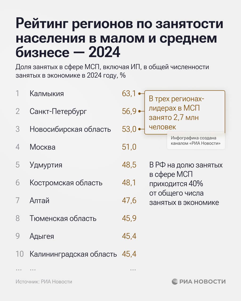 То о чём так долго говорил Александр Бречалов свершилось Удмуртия действительно стала одним из самых предпринимательских регионов Республика вошла в ТОП 5 регионов России заняв почётное пятое место по доле занятых в сфере малого и среднего бизнеса включая ИП в общем количестве экономически активных жителей Почти половина точнее 48 5 экономически активных жителей Удмуртии работает в секторе МСП Фактически каждый второй кто сейчас читает этот пост так или иначе связан с бизнесом Ну и как ощущения