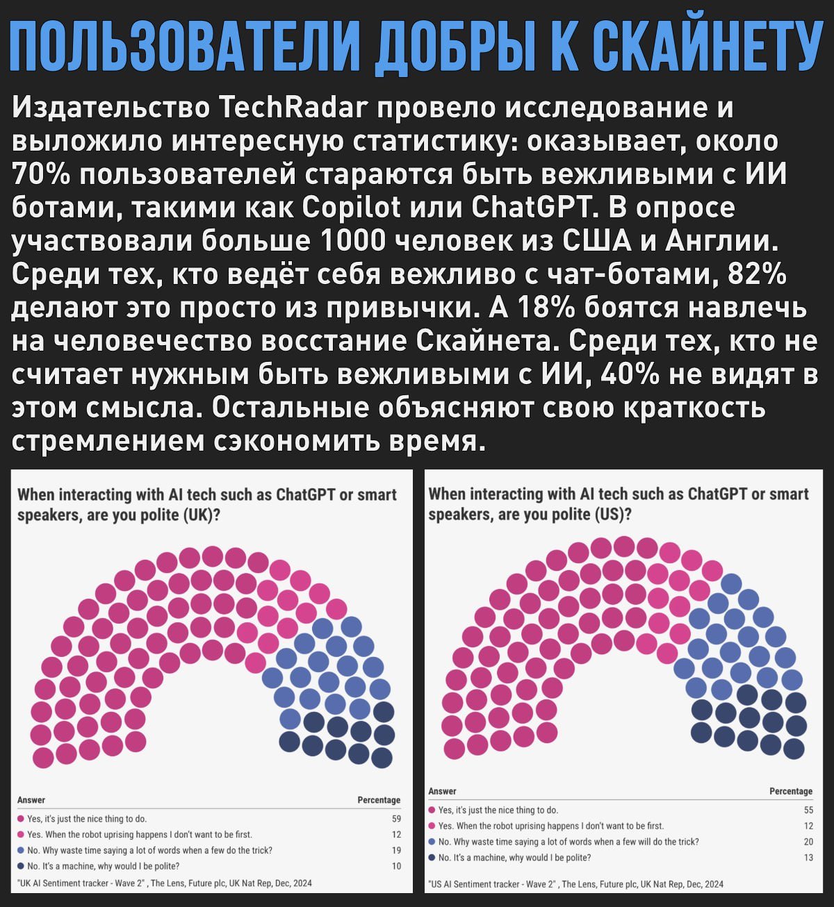 Скайнет одобряет: 70% пользователей вежливо общаются с ИИ-ботами  Мой Компьютер