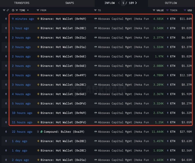 Лондонская компания Abraxas Capital купила еще 33 482 $ETH $84,7 млн , собрав в общей сложности 211 030 $ETH $477,6M за последние 6 дней.