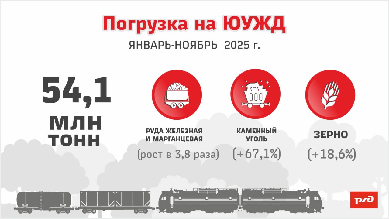Грузы в динамике Погрузка на ЮУЖД за ноябрь выросла на 0 7 и составила 4 8 млн тонн Всего с начала года погружено 54 1 млн тонн За 11 месяцев лидерами по объемам стали строительные грузы 17 1 млн тонн чёрные металлы 12 млн тонн нефть и нефтепродукты 8 2 млн тонн Лидерами по динамике стали железная и марганцевая руда 215 1 тыс тонн рост в 3 8 раза каменный уголь 8 3 тыс тонн 67 1 зерно 2 6 млн тонн 18 6