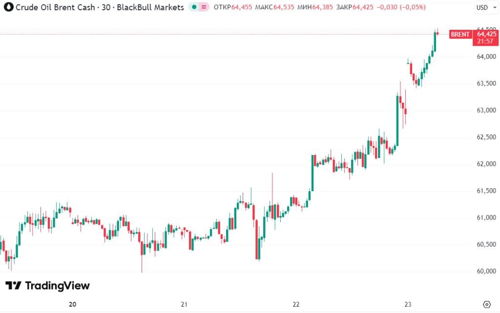 Котировки нефти Brent превысили 64 5 за барр 2 4 на фоне антироссийских санкций smartlab news i 167577