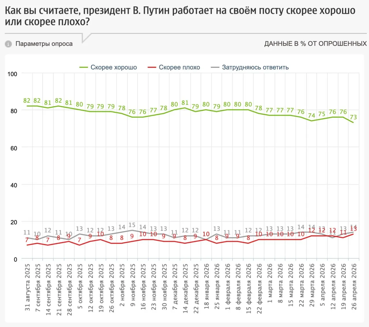Уровень доверия россиян президенту РФ Владимиру Путину составляет 73 столько же опрошенных граждан страны считают что он работает хорошо свидетельствуют результаты опроса фонда Общественное мнение