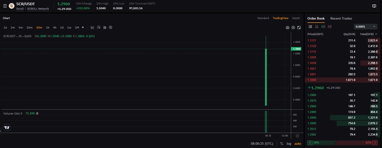 Підсумки лістингу Scroll  Токен SCR залістили на Bybit. На момент написання ціна токена коливається близько $1,36.  Також торги запустилися на Bitget, Kucoin, Gate, MEXC, HTX та OKX. Лістинг на Binance перенесли на 12:00.  Airdrops   News   YouTube   Wait-list