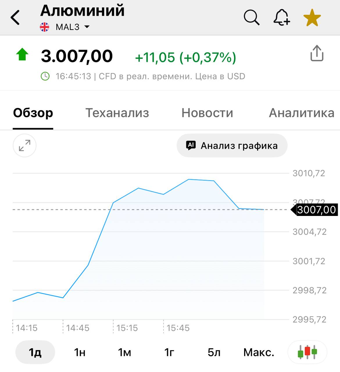 Биржевая цена алюминия поднялась в пятницу выше 3000 долларов за тонну впервые с конца апреля 2022 года ifromscrap