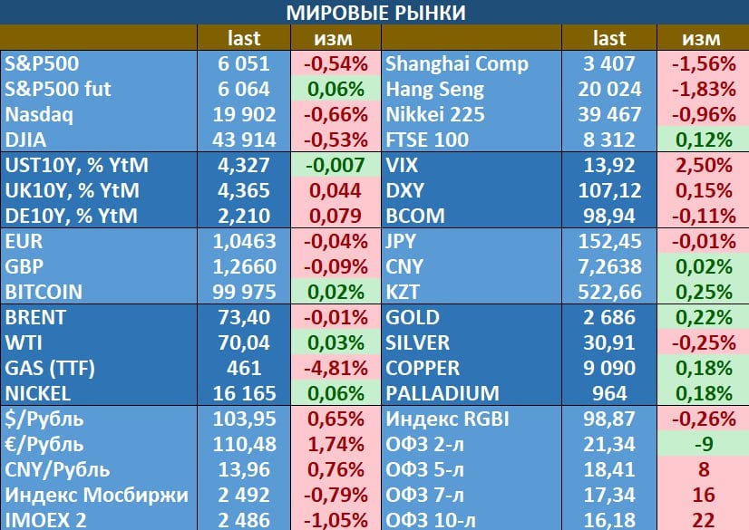 - рынки преимущественно в красной зоне, DJIA снижается шестую сессию подряд, и это наибольшее последовательное падение, начиная  с апреля. Наблюдалось давление в техах, включая "модную" Nvidia. Не в последнюю очередь сентимент был обусловлен разочаровавшей статистикой по US PPI, показавшем рост на 0.4% мм и 3.0% гг при прогнозе в 0.2% мм и 2.6% гг. Акции в Китае и Гонконге упали после доклада Центральной экономической рабочей конференции Китая, в котором не было подробностей о политике бюджетного стимулирования, даже несмотря на то, что власти пообещали повысить потребление. Впрочем, у рынка наверное может быть некоторая надежда, что позже будет предоставлена более подробная информацию о пакетах стимулирования потребления и решения  проблемы больших объемов нераспроданного жилья. Индекс Мосбиржи опустился вчера ниже отметки в 2500 пунктов, на мрачных ожиданиях по ставке сохраняются продажи и в ОФЗ