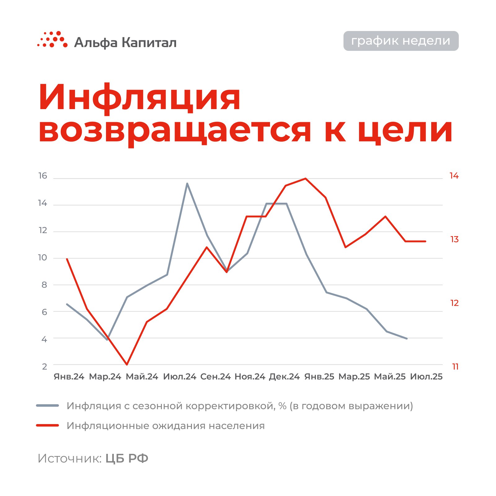 График недели Инфляция по итогам июня составила 4% в сезонно сглаженном выражении, сообщил ЦБ на этой неделе. Это хорошая новость перед заседанием в следующую пятницу — у регулятора будет меньше аргументов в пользу удержания столь высокой ключевой ставки. Инфляционные ожидания населения тем временем остались без изменений — 13% по итогам июльского опроса, как и месяцем ранее. Как отмечал ранее ЦБ, нынешний уровень инфляционных ожиданий все еще повышенный по сравнению с «эталонным» периодом низкой инфляции 2017 – 2019 годов. При этом текущая инфляция, по оценке респондентов в июле, снизилась до минимума с прошлого сентября.