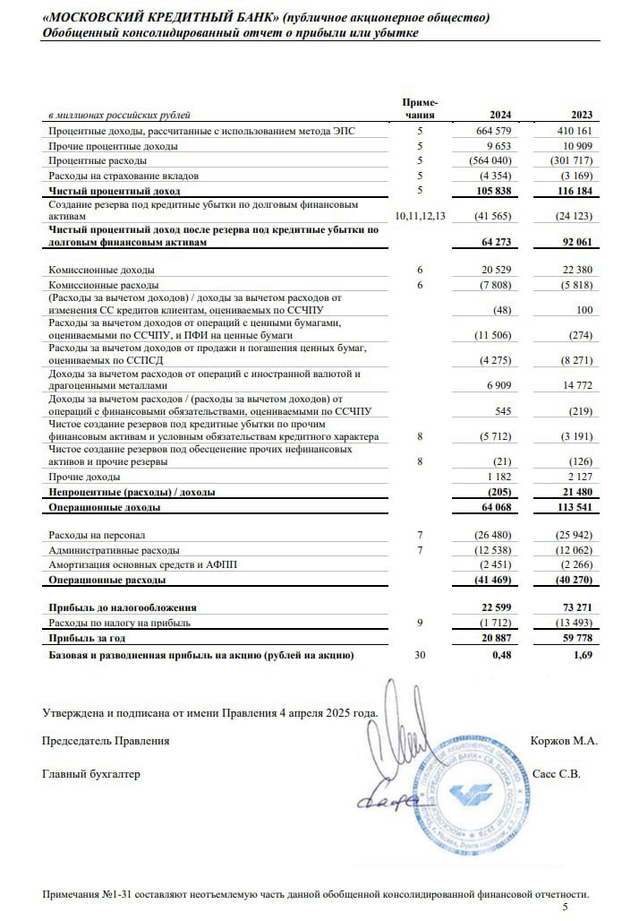 МКБ отчитался по МСФО за 2024  • Чистая прибыль: 20.8 млрд руб  -65% г/г  • Чистый процентный доход: 105.8 млрд руб  -9% г/г  • Операционная прибыль: 64 млрд руб  -43% г/г   Существенное давление на прибыль оказали эффекты от отрицательной переоценки портфеля ценных бумаг на фоне ужесточения ДКП ЦБ РФ и расходов на формирование резервов по заблокированным активам  $CBOM