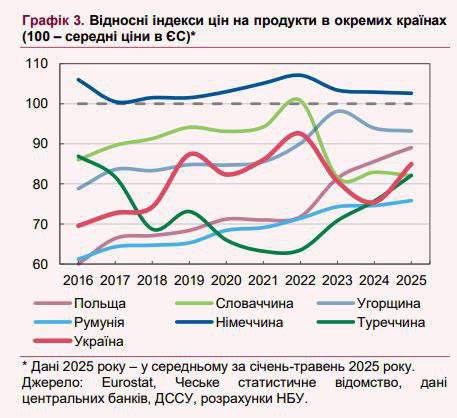 Цены — как в ЕС, зарплаты — как в Африке? Продукты на Украине обходятся всё дороже  Согласно данным последнего инфляционного отчета, украинское масло уже на 25% дороже, чем в Польше. Также сообщается, что стоимость продуктов питания в стране превысила показатели ряда соседних государств, включая Румынию, Словакию и Турцию.   С 2016 года рост цен на продукты на Украине составил 79%, тогда как в странах Европейского союза — 46%.