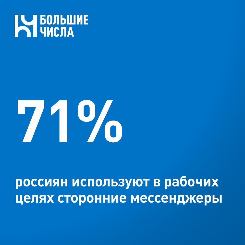 71 россиян используют в рабочих целях сторонние мессенджеры Россияне не прекращают использовать в рабочих целях сторонние сервисы личную электронную почту VPN сервисы мессенджеры На это указывают данные опроса продуктовой группы Контур Эгида и команды системы Staffcop 37 респондентов отмечают что сторонние сервисы быстрее корпоративных для 33 важны уже знакомые им сервисы 24 жалуются на нехватку функций во внутренних системах Среди опрошенных большая часть 71 используют сторонние мессенджеры гораздо меньше личную электронную почту 27 сторонние ВКС сервисы 26 менеджеры задач 25 файлообменники 21 Самая малая часть респондентов 19 используют для работы VPN Назвать сторонние сервисы на работе заметным фактором риска киберинцидентов готовы сразу 68 опрошенных но полностью отказаться от них могут только 15 40 в критически важных задачах