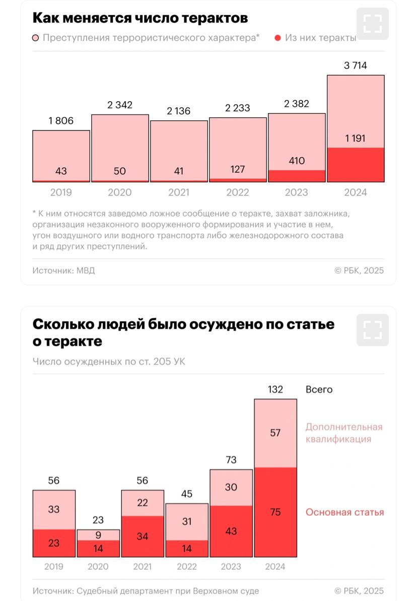 В России скакнуло вверх число терактов Рост за 2024 год в сравнении с 2023 - с 410 до 1191. Число преступлений террористического характера увеличилось с 2382 в 2023 году до 3714 в 2024 году. Притом, число именно терактов стало резко возрастать в последние пару лет: в 2019–2021 годах их регистрировали в районе 40–50, то в 2022 году — 127, в 2023-м — 410. Число осужденных по данным статьям представлено на графике. Оно тоже отражает приведенные выше тенденции. Часть дел о терроризме возбуждена в связи с обстрелами наших территорий со стороны врага в ходе СВО. Некоторые - по факту вторжения в приграничные зоны и преступлений врага против мирного населения. Значительная часть - против религиозных экстремистов, исламистских ячеек и их пособников. «За Други Своя»