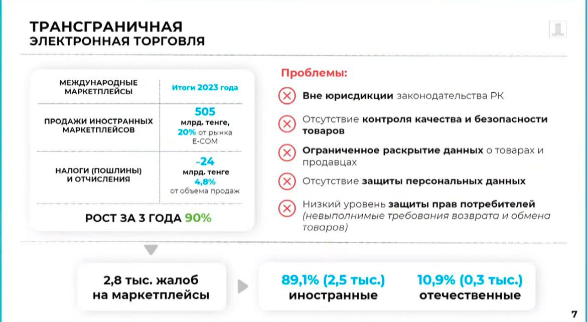 На 505 млрд тенге купили товаров на иностранных маркетплейсах казахстанцы в 2023 году. Это составило около 20% от объема электронной торговли в Казахстане в тот год - 2,43 трлн тенге. При этом около 2,5 тысяч жалоб или 89% из поданных казахстанскими покупателями 2,8 тысяч жалоб на маркетплейсы пришлось именно на иностранные торговые онлайн-площадки. Об этом сообщил министр торговли и интеграции Казахстана Арман Шаккалиев на заседании правительства при обсуждении развития электронной торговли.