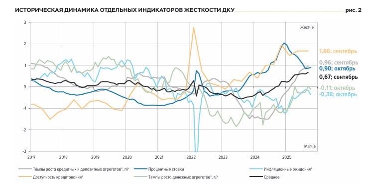 В сентябре октябре денежно кредитные условия оставались жесткими сообщил ЦБ Номинальные процентные ставки на денежном и облигационном рынках в октябре росли второй месяц подряд Одновременно увеличились инфляционные ожидания как бизнеса так и населения Однако даже с учетом этого жесткость денежно кредитных условий несколько повысилась по сравнению с сентябрем Снижение ставок по кредитам и депозитам в сентябре продолжилось но было заметно меньше чем в июле августе Ставки по кредитам организациям немного возросли Замедление роста корпоративного кредитования в сентябре по предварительной оценке сменилось ускорением в октябре Прирост денежных агрегатов несколько увеличился jkinvest news jkinvest