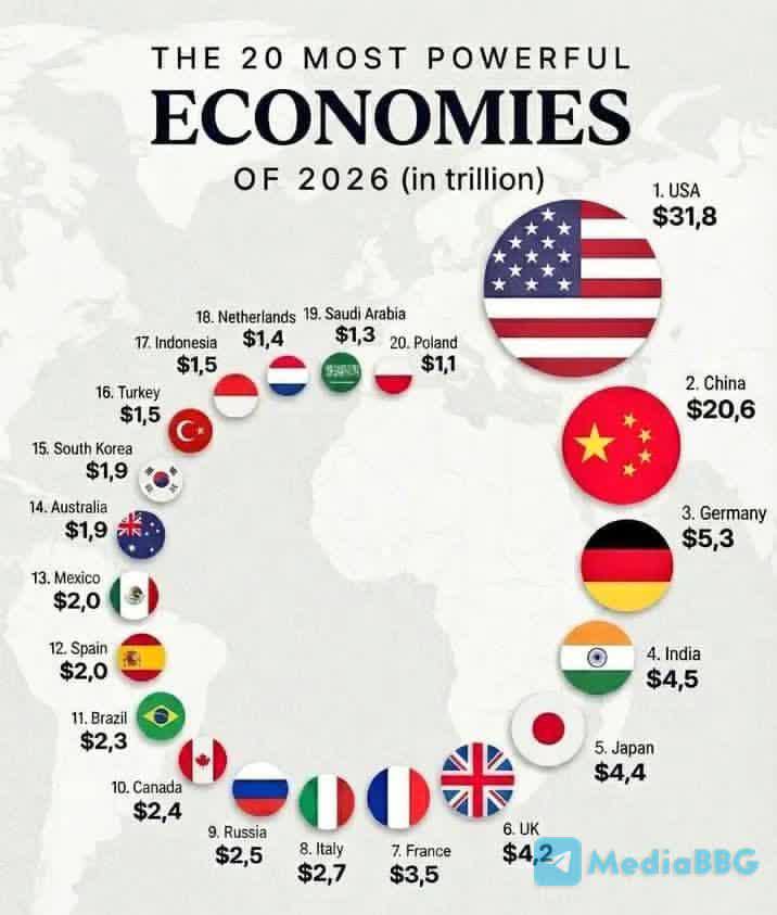 КРУПНЕЙШИЕ ЭКОНОМИКИ МИРА ПО НОМИНАЛЬНОМУ ВВП ПРОГНОЗ НА 2026 ГОД США 31 8 трлн Китай 20 6 трлн Германия 5 3 трлн Индия 4 5 трлн Япония 4 4 трлн Великобритания 4 2 трлн Франция 3 5 трлн Италия 2 7 трлн Россия 2 5 трлн Канада 2 4 трлн Бразилия 2 3 трлн Испания 2 0 трлн Мексика 2 0 трлн Австралия 1 9 трлн Южная Корея 1 9 трлн Турция 1 5 трлн Индонезия 1 5 трлн Нидерланды 1 4 трлн Саудовская Аравия 1 3 трлн Польша 1 1 трлн Источник МВФ