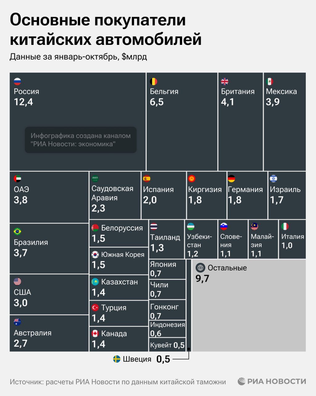 Россия за 10 месяцев этого года нарастила импорт автомобилей из Китая на треть - до $12,4 млрд, что делает ее главным экспортным рынком для Поднебесной, подсчитало РИА Новости. И это несмотря на спад поставок в октябре.  Другие крупнейшие покупатели китайских автомобилей - в нашей инфографике.