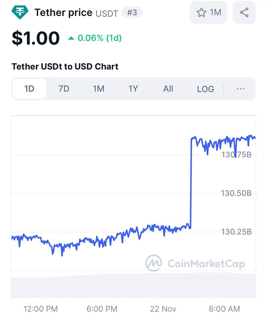 Капитализация стейблкоина USDT превысила $130 млрд    - поддерживайте канал реакцией    - подпишитесь на Крипто Сливы