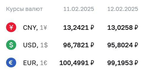 ЦБ опустил доллар ниже 96 рублей, а евро - ниже 100.