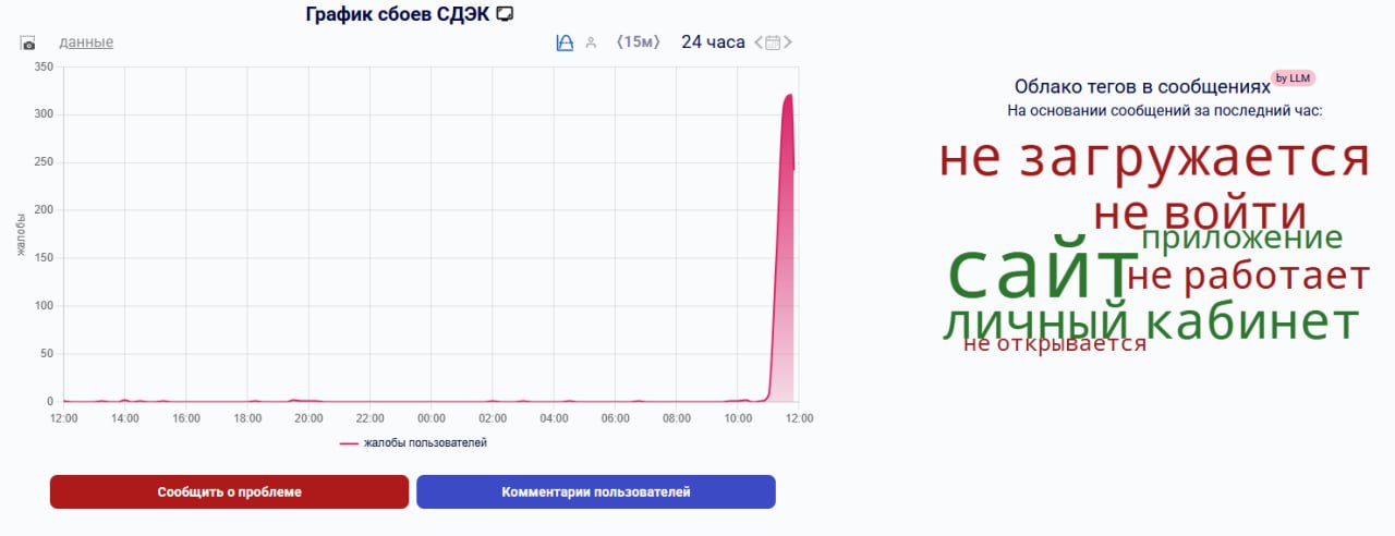 У СДЭК массовый сбой  Пользователи сообщают, что приложение и сайт сервиса доставки не загружаются. Тем у кого получилось войти в систему, отследить посылки не получится — не работает личный кабинет.  Это подтверждает сайт Downdetector. Согласно графику, проблема началась около 11 часов по МСК. За час на сбой пожаловались около тысячи пользователей из Москвы, Санкт-Петербурга, Адыгеи и Ямало-Ненецкого округа