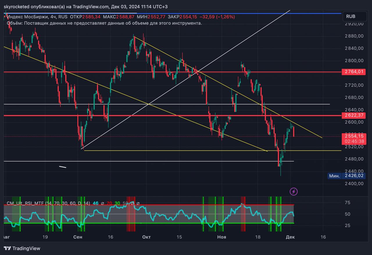 Посмотрим на графики   1  Российский рынок снижается  Индекс iMOEX в нисходящем тренде, триггеров для роста нет. Впереди только заседание ЦБ, рост инфляции и ключевой ставки.  Уровень поддержки как и прежде 2500 пунктов, но в случае роста до 2600, можем вновь выйти на траекторию роста по всему рынку.  Не забываем, что настроение может поменяться благодаря дивидендам и хорошим отчетам. Хедлайнер декабря должен быть Лукойл, который традиционно радует инвесторов в середине месяца.  2  Нефть в долгой консолидации  С одной стороны слабый спрос со стороны КНР и профицит предложения, а с другой геополитические риски. Здесь основные движения начнутся в 2025, когда Трамп начнет ограничивать Иран и приступит если  к урегулированию конфликтов.  Нисходящий тренд с перспективой пробоя на 66-68$  3  В золоте наметилась коррекция на 2500$  Если инфляция в США продолжит расти, ФРС вновь вернется к ужесточению условий ДКП. Это ударит не только по золоту, но и по SP500, крипте и ресурсам.   Однако, если все останется как прежде и без шоков, а pmi будет продолжать снижаться, то ФРС снизит ставку в декабре и мы увидим очередной виток роста. Во втором сценарии жду SP500 по 6250, золото по 3000$, а Биткоин по 115000$  4  Природный газ собирается to the moon  Хранилища в Европе стремительно пустеют, а пополнять газом из РФ не разрешают, так что в моменте опять намечается дефицит.   Если не отменят санкции, то цена пробьет 4$ уже в январе, но вот если СПГ из РФ вновь хлынет в Европу, будет обвал цен. Опять же все решит Трамп после инаугурации.  20 января 2025 года будет решающим днем для всего мира. Я не жду сильных движений на рынках до этого времени, но вот весна 2025 года может стать настоящим испытанием, нужно быть готовыми