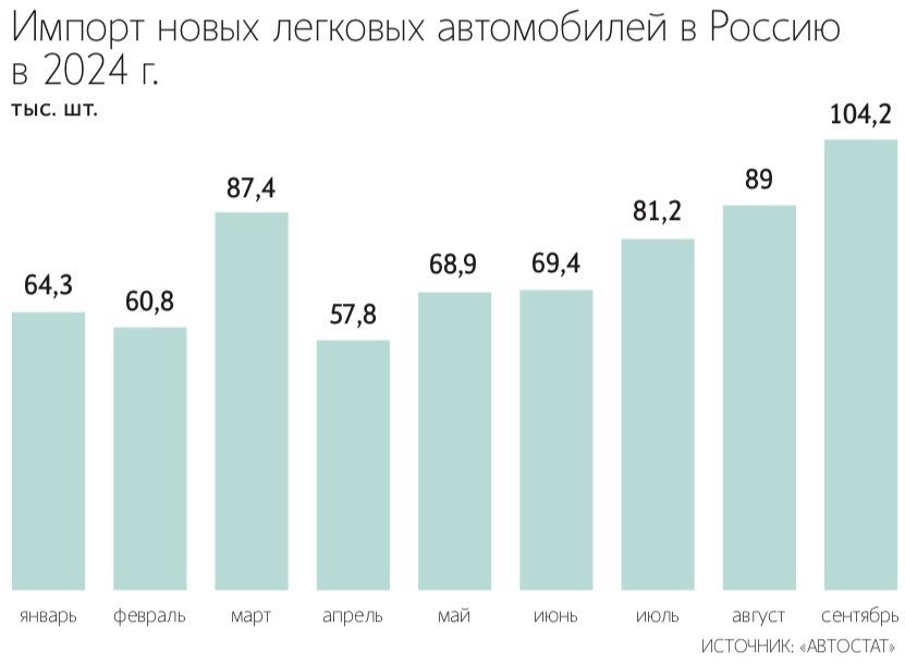 Импорт новых легковых машин в Россию в сентябре вырос на 29% г/г, достигнув рекордных 104 200 ед. На китайские марки пришлось 79% импорта  ПОДПИСАТЬСЯ   Jkinvest_news