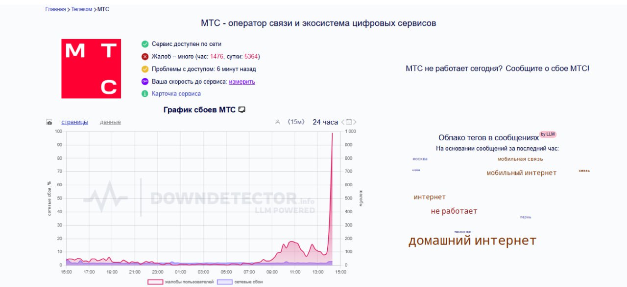 Масштабный сбой у МТС Пользователи сообщают о проблемах со связью и интернетом, об этом свидетельствуют данные портала Downdetector. За последний час абоненты пожаловались на технические неполадки 1476 раз. UPD: также пользователи сообщили о сбоях у мобильных операторов — «Билайн», «МегаФон» и Т2. Кроме того, у самого детектора отслеживания сбоев «Сбой. рф» случился сбой. Подпишись на «Говорит Москва»