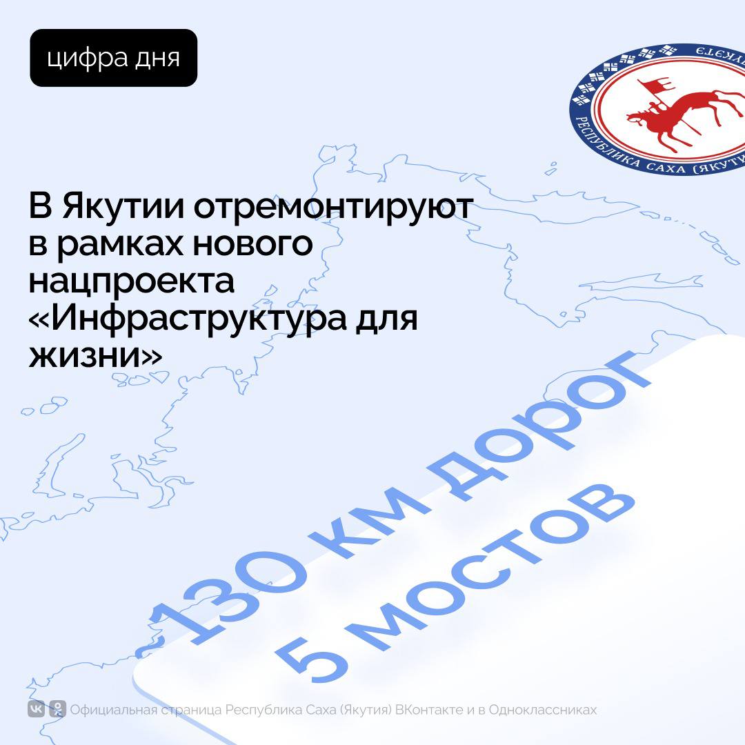 Порядка 120 км дорог и 5 мостовых переходов планируют отремонтировать в Якутии в 2025 году в рамках нового национального проекта «Инфраструктура для жизни», который пришёл на смену нацпроекту «Безопасные качественные дороги». Об этом сообщил курирующий отрасль первый вице-премьер республики Дмитрий Садовников.     Как уточнил первый зампред правительства, всего заключено 30 контрактов. Из них по региональным дорогам подписан 21 контракт на 107,59 км, включая 5 мостовых сооружений общей длиной 580 погонных метров, по Якутской агломерации заключено 9 контрактов на 11,77 км.  «Финансирование на 2025 год составляет свыше 8,8 млрд рублей, из которых 5,1 млрд выделено из федерального бюджета, а 3,7 млрд поступит из Дорожного фонда Якутии», – отметил Дмитрий Садовников.      Также одним из приоритетов в рамках нового нацпроекта является приведение в нормативное состояние улично-дорожной сети малых городских агломераций с населением свыше 20 тысяч человек. В список вошли Алдан, Мирный, Нерюнгри и Ленск. Планируется, что до 2030 года доля улично-дорожной сети в этих городах должна составлять не менее 85%.          #ПравительствоЯкутии