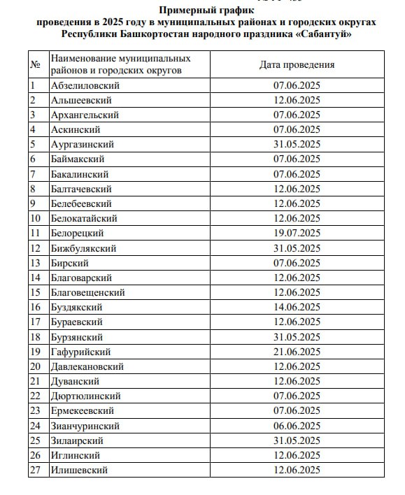 Опубликован график проведения сабантуев Глава Башкирии Радий Хабиров подписал указ о проведении сабантуев. Первые сабантуи пройдут уже 31 мая. Обратная связь Подписаться