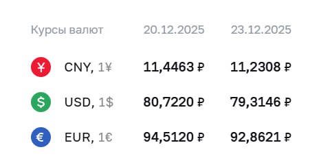 Доллар упал до 79 по курсу ЦБ Евро сразу на 2 до 92 investingcorp