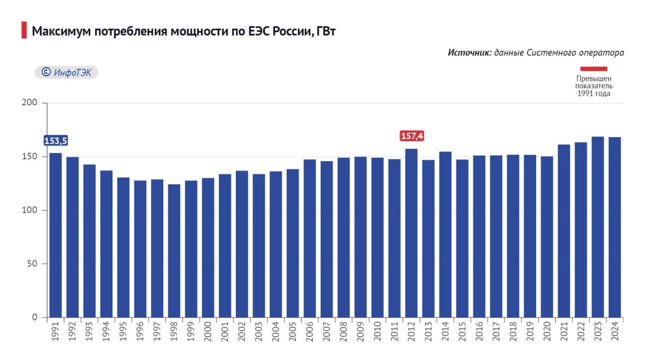 Как менялись максимумы потребления электроэнергии в энергосистеме России   Суммарная установленная мощность российских электростанций к 2025 году достигла 269,1 ГВт  из них в ЕЭС России — 263,7 ГВт . Максимум потребления мощности также вырос по сравнению с показателями начала 1990-х и в 2024 году составил 168,273 ГВт.  Для сравнения: в 1991 году максимум потребления мощности на территории РФСФСР/РФ зафиксирован на уровне 153,5 ГВт. На тот момент установленная мощность электростанций на территории России составляла 213,3 ГВт  61,3% всех электростанций Единой энергосистемы СССР .   С 1991 по 2010 годы было введено в эксплуатацию 32,153 ГВт новых генерирующих мощностей. Ввод ускорился в период 2011–2023 годов – 55,612 ГВт. Параллельно с этим шёл процесс вывода из эксплуатации старых электростанций.   Дальнейшие планы развития российской электроэнергетики подразумевают рост установленной мощности электростанций, а также учитывают увеличение максимума потребления мощности.  При формальном подходе может сложиться впечатление, что запас мощности российских электростанций составляет более 100 ГВт. Однако опыт 2024 года показал, что в отдельных регионах может возникать дефицит электрической энергии, связанный не только с ограниченным количеством электростанций, но и с нехваткой сетевых мощностей. Особенно показательной была ситуация на юге страны, где важную роль играет сезонный фактор: количество потребителей возрастает в летний период, на который и без того в силу природно-климатических условий региона приходится всплеск спроса на электроэнергию.