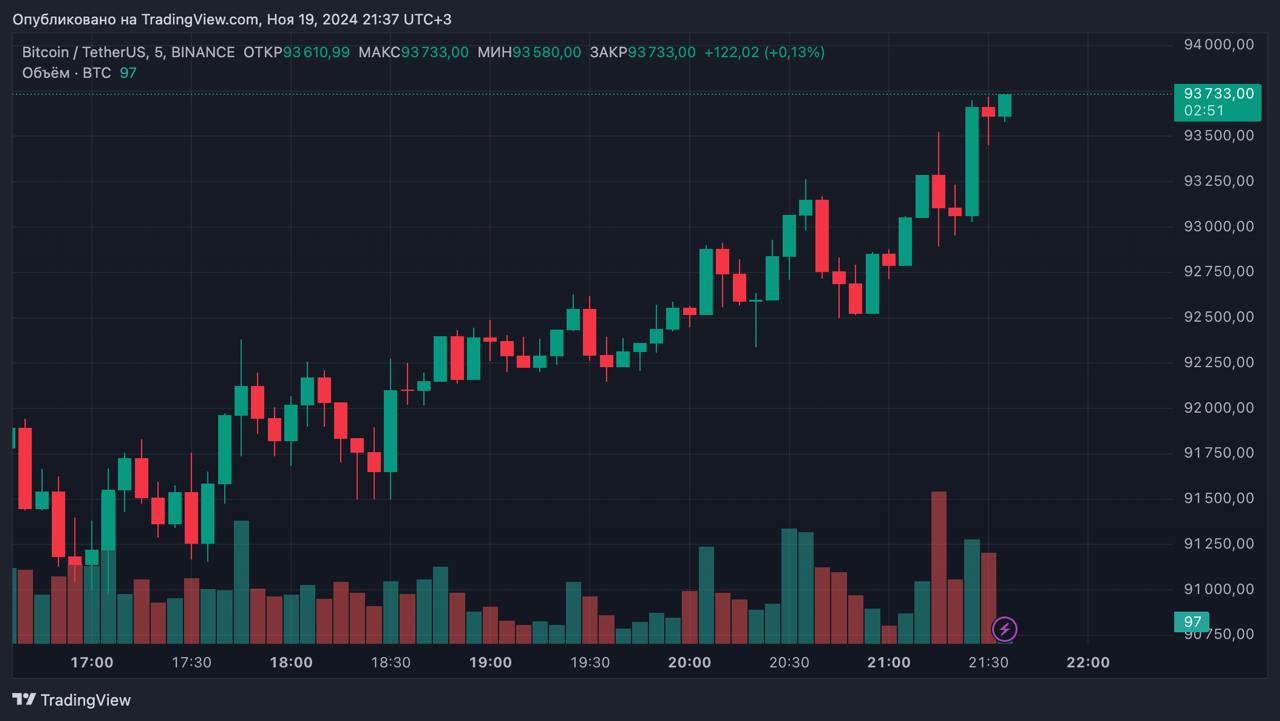 Биткоин установил новый ATH на отметках выше $93 700.  #forkstats