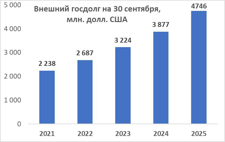 Темпы роста внешнего долга Молдовы ускоряются Головатюк В сентябре 2025 года внешний государственный долг Молдовы достиг 4 75 млрд долларов США увеличившись за месяц на 35 млн долларов По словам экономиста Владимира Головатюка за этот период страна получила новых займов на 41 5 млн долларов и погасила 14 5 млн долларов по ранее взятым кредитам С начала года внешний долг вырос на 556 млн долларов 13 3 а за последний год на 870 млн долларов 22 4 По сравнению с сентябрём 2021 года долг увеличился более чем вдвое на 2 5 млрд долларов Внешний долг не просто растёт темпы его увеличения ускоряются подчеркнул Головатюк rusputnikmd 2