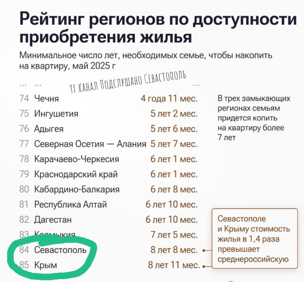 Крым и Севастополь замыкают рейтинг доступности жилья в России. Местным жителям необходимо семь лет откладывать средства, чтобы купить квартиру – говорится в исследовании РИА Новости. Стоимость недвижимости на полуострове превышает среднюю по стране почти в полтора раза. Подслушано Севастополь