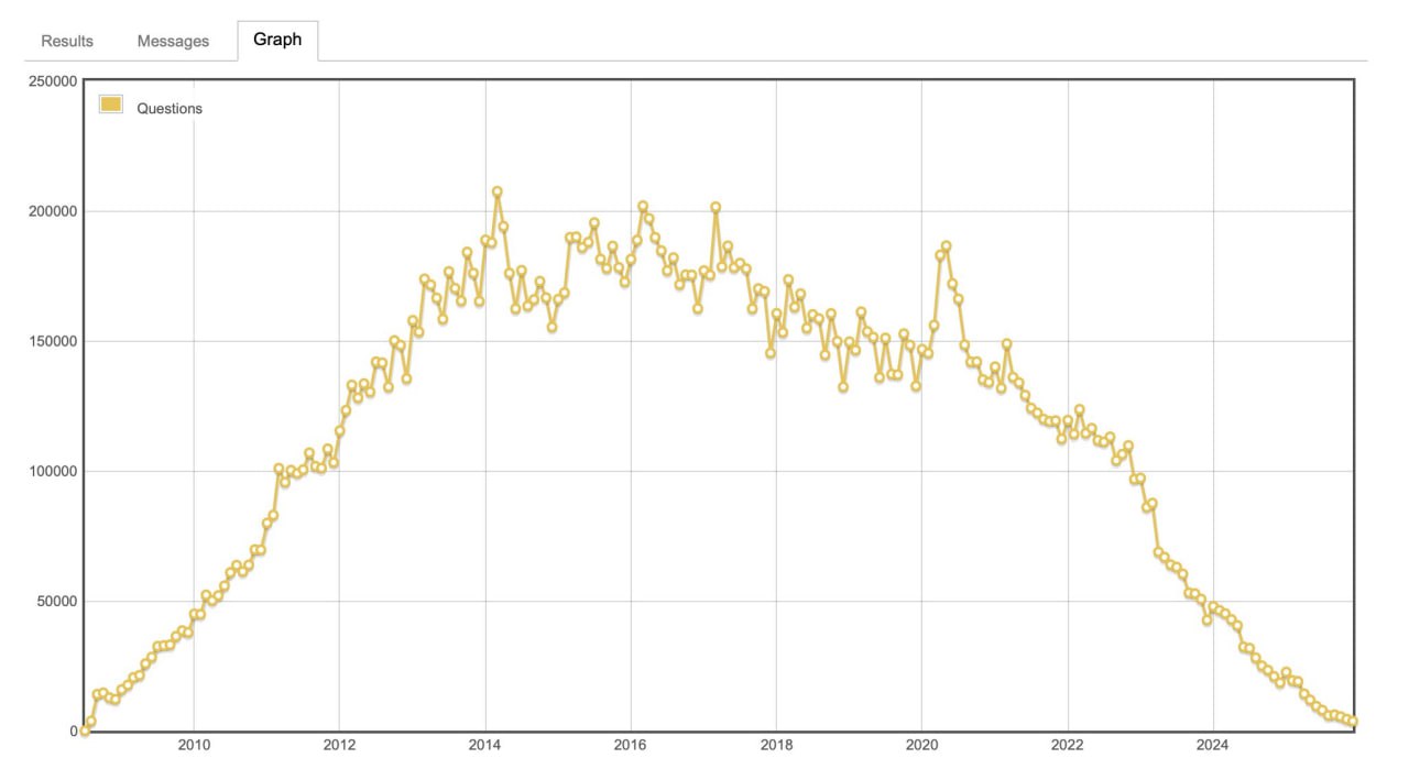 Почтим память легенды StackOverflow почти всё За декабрь на ресурсе было размещено 3710 вопросов в прошлом январе 22 5 тыс почти в 10 раз меньше пика 2014 го года Ещё до выхода ChatGPT популярность начала падать интересно почему что было в 2020 2022 на все вопросы уже дали ответы а после совсем обрушилась Релевантный пост годовой давности от Pragmatic Engineer тык пришёл помог стал тренировочным полем для LLM ушёл с миром