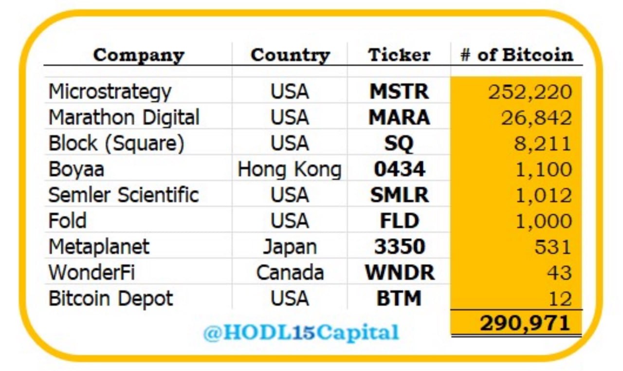 Обновленный список публичных компаний с официальной стратегией казначейства Bitcoin, активно покупающих BTC для HODL на балансе.