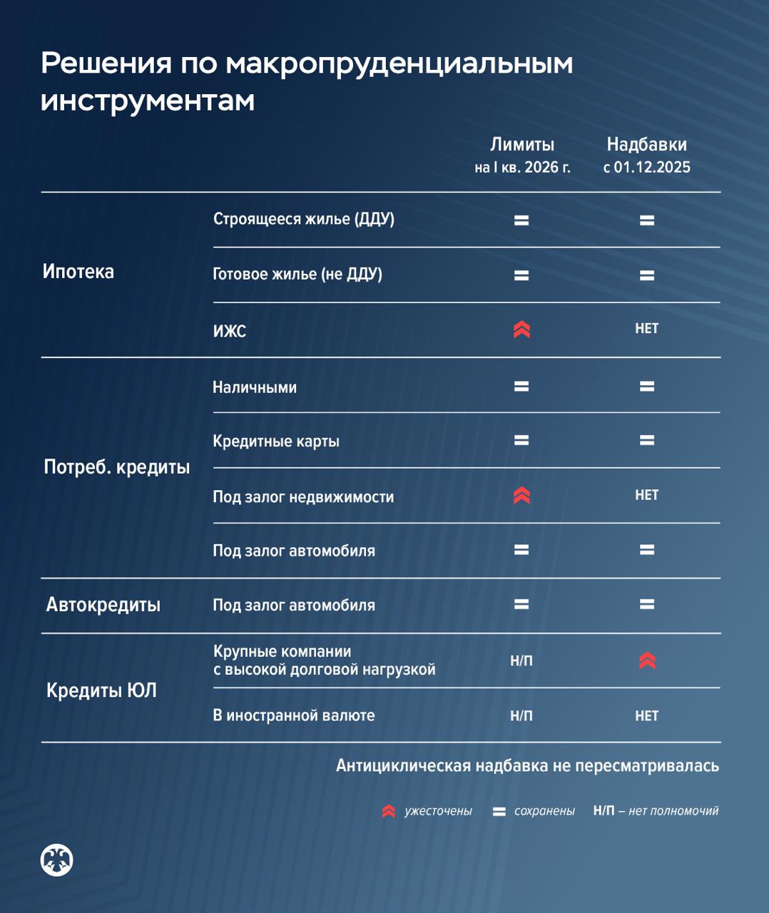 Банк России принял ряд решений по макропруденциальной политике