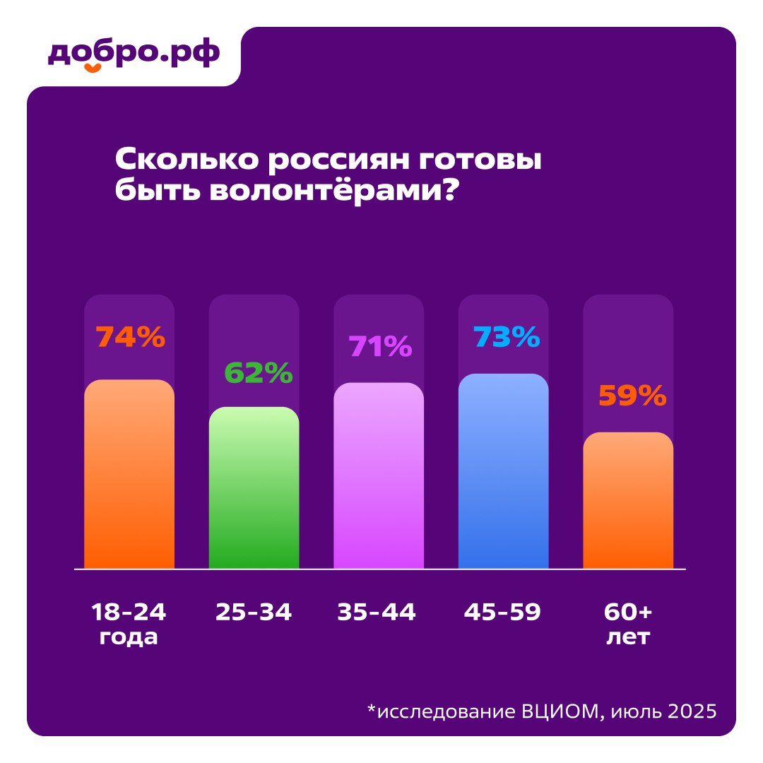 Цифра дня: 36% россиян участвовали в добровольной помощи в 2025 году ВЦИОМ выяснил, что помогать стало нормой. По данным исследования, каждый третий россиянин – волонтёр. За два года этот показатель вырос на 9%. В 2023-м только 27% опрошенных подтвердили, что были добровольцами. Значит, что нас становится больше! Несколько интересных результатов исследования собрали в карточках. А если вы ещё не с нами, присоединяйтесь к готовым помогать на Добро.pф. Подробные результаты исследования