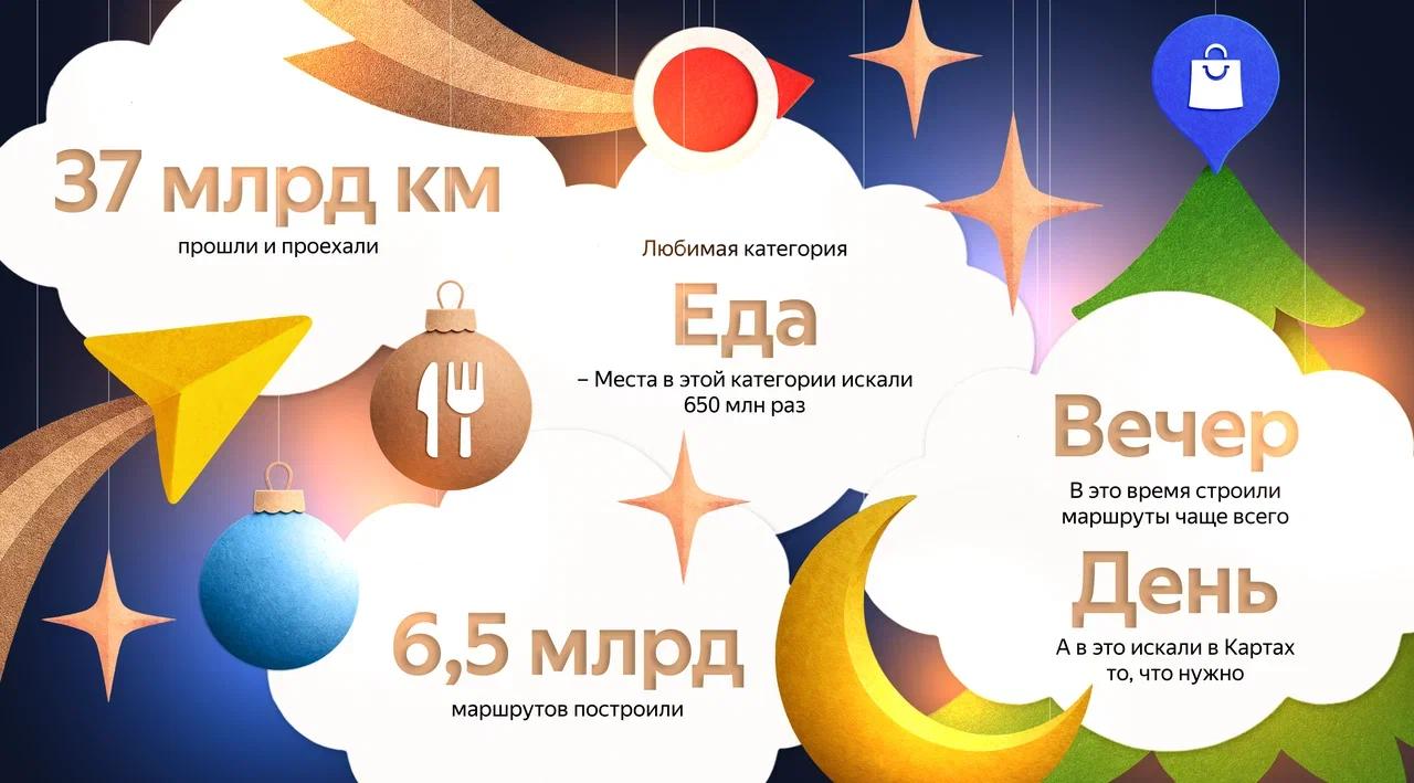 Яндекс Карты подвели итоги 2025 года  Пользователи построили больше 6 5 млрд маршрутов общей протяжённостью 37 млрд км  Чаще всего россияне прокладывали маршруты вечером а искали места днём  Россияне искали где поесть более 650 млн раз  Автомобилисты проехали с Картами более 30 млрд км  В среднем поездка на легковом автомобиле составила 32 км  Пешеходы прошли более 420 млн км новости iphonesru