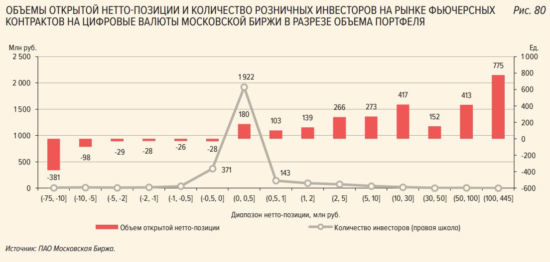 ЦБ оценил объем операций с криптоактивами в России Согласно новому отчету Банка России о финансовой стабильности совокупные вложения населения в российские финансовые инструменты связанные с криптоактивами составили около 3 7 млрд руб Основной объем обеспечивают крупные инвесторы с позициями от 100 млн руб однако число розничных участников также растет По данным сервиса Прозрачный блокчейн на которые ссылается ЦБ за отчетный период второй и третий кварталы 2025 года веб трафик россиян на сайты криптобирж сократился на 28 а объем операций с криптовалютами предположительно связанных с россиянами упал на 18 На глобальном уровне в отчете выделяют продолжение политики США по стимулированию криптосферы последствия обвала 10 11 октября и то что крипторынок в отличие от глобального фондового рынка не восстановился в ноябре jkinvest news jkinvest