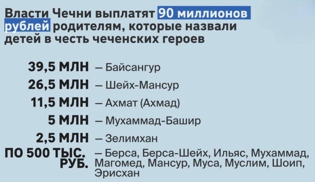 Власти Чечни выплатят 90 миллионов рублей родителям, которые в канун Нового года назвали детей  только мальчиков  в честь «национальных героев».   19 декабря Рамзан Кадыров заявил, что в честь «Года истории» власти проведут акцию — жители региона, которые назовут в специальный день  им стало 31 декабря  новорожденных «в честь чеченских героев», получат по 500 тысяч рублей. Сегодня глава региона подвел итоги — оказалось, что 31 декабря в Чечне родилось 222 ребенка. При этом выплаты получат только родители мальчиков — их родилось 180, все они получили «имена национальных героев республики».  Большая часть новорожденных получила имена Байсангур  79  и Шейх-Мансур  53  — в честь участников Кавказской войны, которые участвовали в боевых действиях против войск Российской империи. За такие имена в общем родителям выделят 39,5 млн и 26,5 млн рублей соответственно. Также в лидерах оказалось имя Ахмат  Ахмад , им назвали 23 мальчиков.