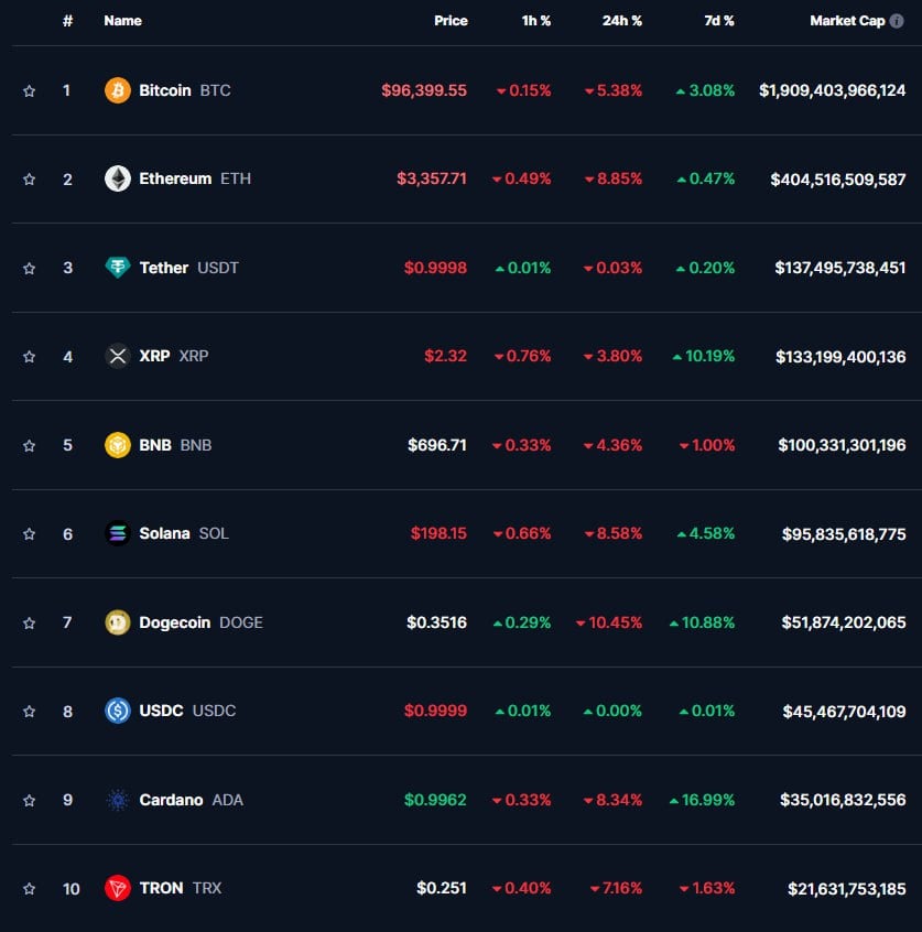 ТОП-10 криптовалют  07:00 МСК, 08.01.2025, по данным CoinMarketCap      Биткоин начал неделю с роста выше $101 000, но уже во вторник трейдеры начали фиксировать прибыль, что привело к падению цены. К утру среды курс BTC снизился на 5,38% и составил $96 399.    Вслед за биткоином крупнейшие альткоины также перешли в «красную зону»:    Эфир  -8,85%  – $3 357;   XRP  -3,80%  – $2,32;   Dogecoin  -10,45%  – $0,3516;   Solana  -8,58%  – $198,15.   BNB  -4,38%  - $696,71.    Cardano  -8,34%  - $0,9962   Tron  -7,16%  - $0,251.    Совокупная капитализация криптовалютного рынка уменьшилась на 6,24% до $3,36 трлн, при этом индекс доминирования биткоина составляет 54,8%.  #Биткоин #Криптовалюты #ТОП10