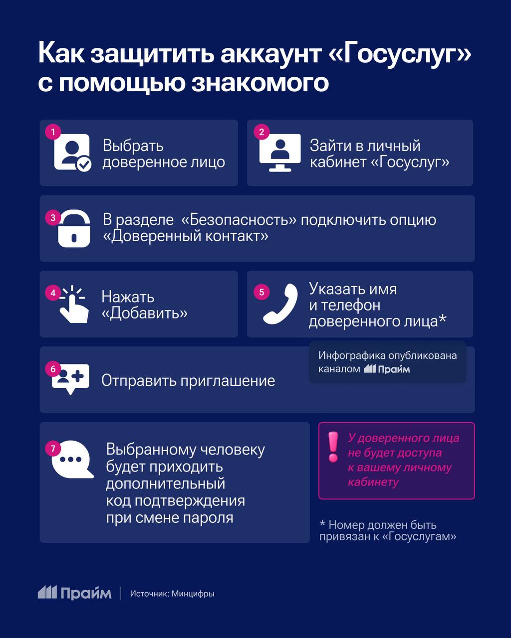 На Госуслугах теперь можно защитить аккаунт с помощью доверенного лица Выбранному человеку будет приходить дополнительный код подтверждения при смене пароля рассказали в Минцифры Это может быть например родственник или близкий друг У него не будет доступа к личному кабинету и он не сможет выполнять действия от вашего имени но ему будет приходить дополнительный код подтверждения если вы решите сменить пароль объяснили в ведомстве Чтобы подключить новую функцию пользователю необходимо зайти в личный кабинет и в разделе Безопасность выбрать опцию Доверенный контакт Затем нужно нажать Добавить и указать данные доверенного лица его имя и номер телефона привязанный к Госуслугам После этого можно отправить приглашение Подписывайтесь на ПРАЙМ в МАХ