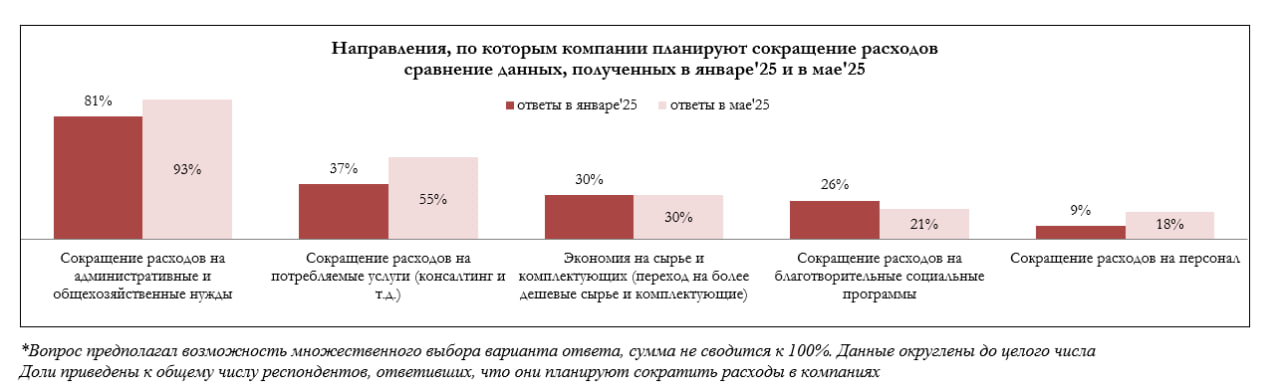 Мы ждали, что главной проблемой бизнеса в 2025 году станет дефицит инвестиций из-за ключевой ставки. Но вышло так, что раньше инвестиций в РФ закончился спрос.  Согласно опросу РСПП за последний квартал, с падением спроса на товары и услуги столкнулись 38,4% компаний – для понимания, еще три месяца назад таких было 19%. Теперь снижение спроса – главная проблема бизнеса.  Сильнее всего пострадали строительство, торговля, туризм и рестораны. В строительной сфере спрос упал от 5% до 15% по разным сетям. В логистике картина еще хуже – падение у отдельных компаний достигает 25%. Вот, что по этому поводу говорит гендир компании "Оптималог":  "Год к году там прямо хорошие минус 25%. Мы опрашиваем наших клиентов, и везде получаем один ответ: нет спроса. Склады загружены".  Причины – всем ясны и знакомы.  Виновата жесткая денежно-кредитная политика ЦБ. Ставки по депозитам в 21% забрали деньги из оборота – люди предпочитают копить, а не тратить. Одновременно кредиты стали недоступными для бизнеса.  Что делать дальше ?  74% компаний уже сокращают расходы против 58% в прошлом квартале. В первую очередь режут административные траты  93% компаний , услуги и – что тревожно – расходы на персонал  доля выросла вдвое .  Бизнес переходит в режим выживания: отказывается от овердрафтов, оптимизирует процессы и надеется на смягчение политики ЦБ. Но пока регулятор сигнализирует о продолжении жесткого курса.